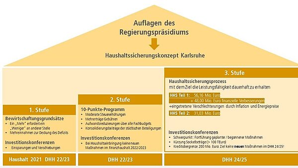 Infografik Haushaltssicherung