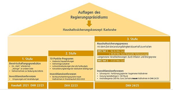 Infografik Haushaltssicherung