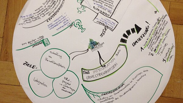 Plakat mit Ergebnissen der Ideenwerkstatt