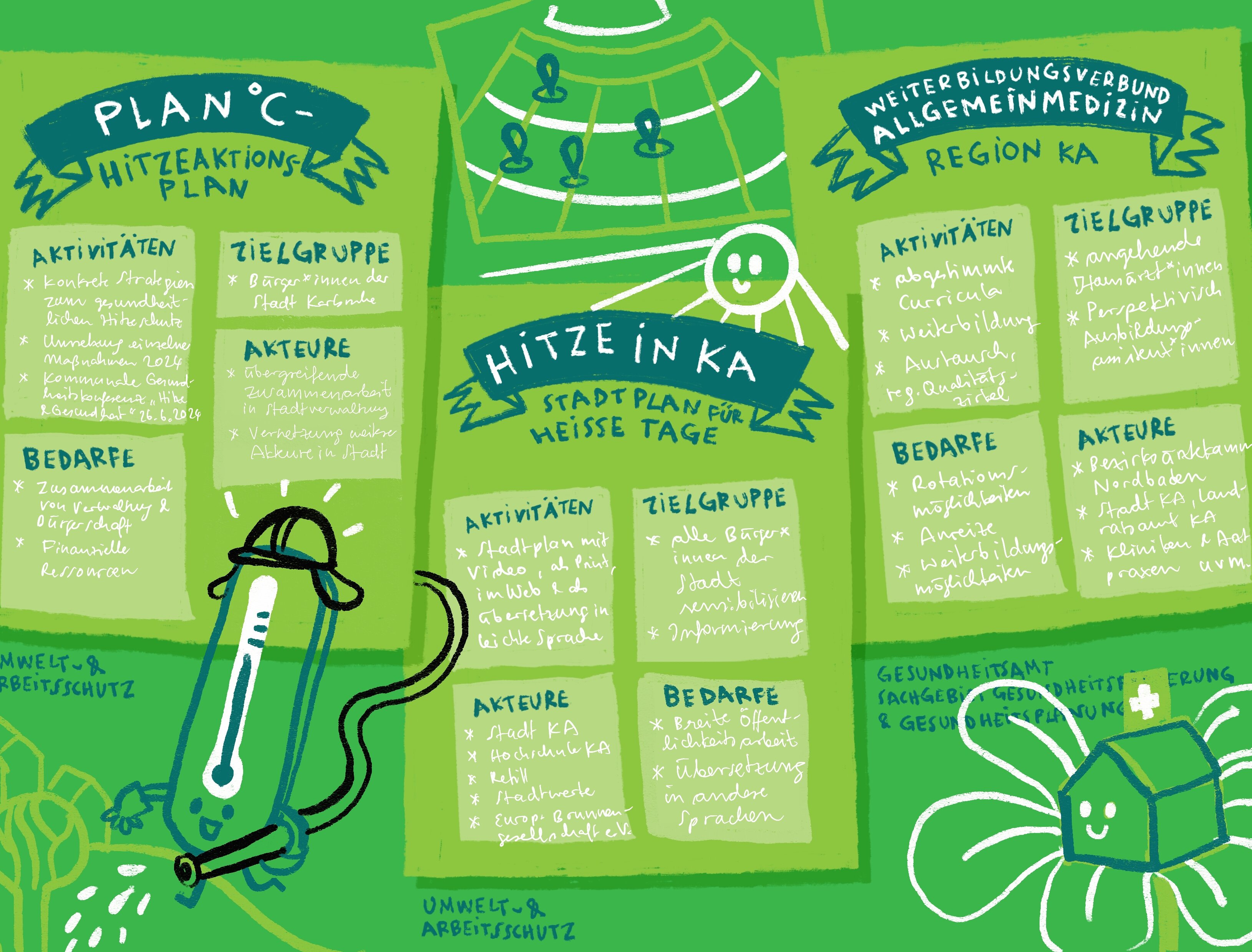 Das Bild zeigt verschiedene städtische Projekte mit Bezug zur gesundheitsförderlichen Stadtentwicklung.