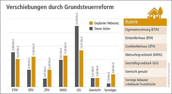 Infografik zum Thema Grundsteuer Verschiebungen