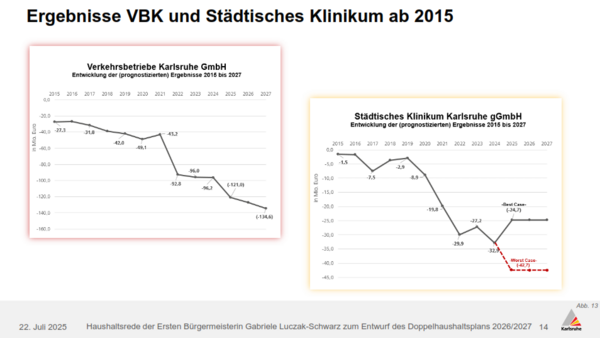 Grafik zu den Ergebnissen VBK und Städtisches Klinikum ab 2015
