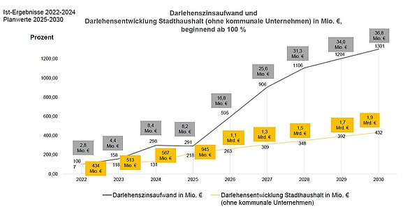 Prognostizierte Entwicklung der Zinslast der Stadt Karlsruhe