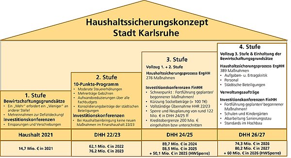 Grafik Haushaltssicherungskonzept Stadt Karlsruhe