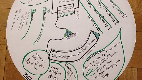 Plakat mit Ergebnissen der Ideenwerkstatt