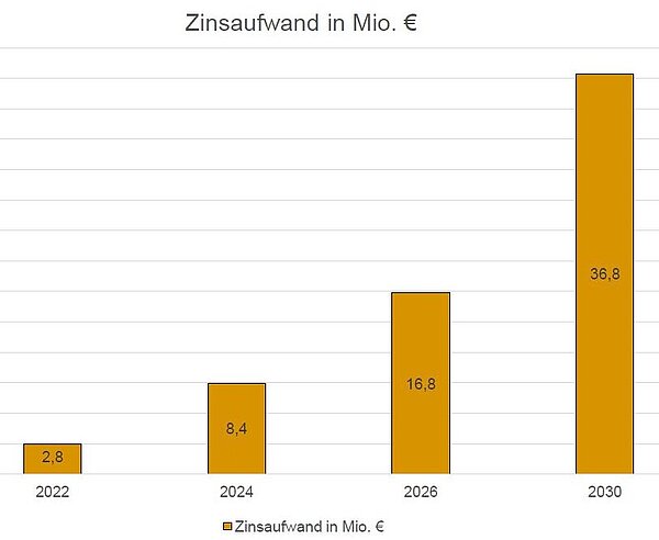Prognose der Zinslast der Stadt Karlsruhe
