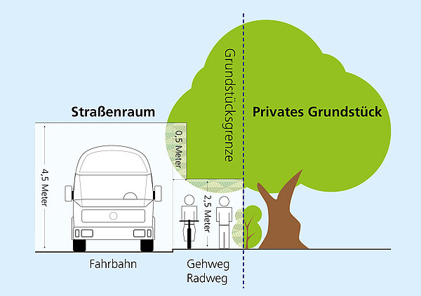 Grafik: Freizuhaltendes Lichtraumprofil an öffentlichen Straßen, Wegen und Plätzen.
