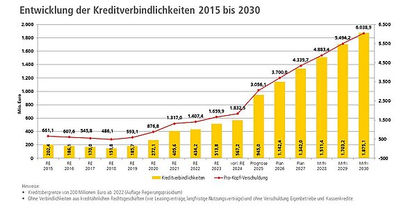 Weniger Überschuss führt dazu, dass mehr mit Krediten finanziert werden muss. Die Stadt muss sich mehr verschulden. Laut Planung wird im Jahr 2026 die Marke von einer Milliarde überschritten.