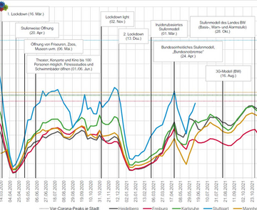Liniendiagramm, Symbolbild für Analysen