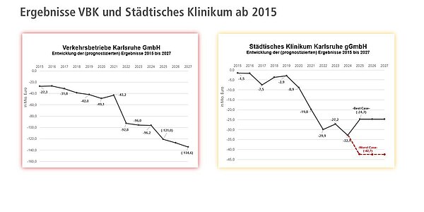 Bei VBK und Klinikum zeigt sich die Unterfinanzierung deutlich. Im Jahr 2015 noch nahe null, ist das Defizit nun stark angewachsen. 