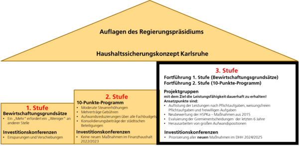 Diese Grafik zeigt den Haushaltssicherungsprozess