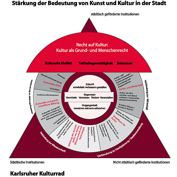 Das Karlsruher Kulturrad des Kulturkonzeptes 2025