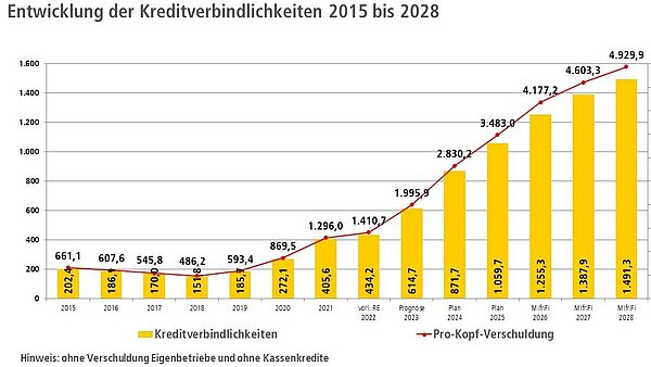 "Schallgrenze“ geknackt: 2025 steigen die Kreditverbindlichkeiten auf über eine Milliarde Euro. Bis 2028 werden derzeit fast 1,5 Milliarden Euro eingeplant – ohne neue Investitionen aufzunehmen.