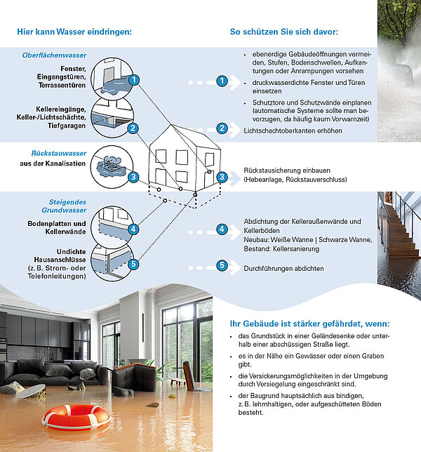 KEA-Flyer: Starkregen: Schützen Sie Ihr Gebäude vor eindringendem Wasser!