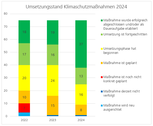 Umsetzungsstand Maßnahmen Klimaschutzkonzept