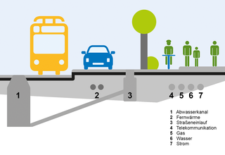 Die Abbildung zeigt die grafische Darstellung des Straßenuntergrunds mit Kanälen und Leitungen.