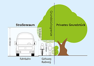 Grafik: Freizuhaltendes Lichtraumprofil an öffentlichen Straßen, Wegen und Plätzen.