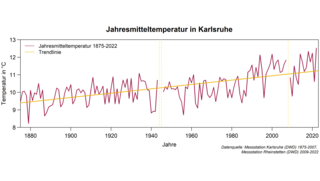 Jahresmitteltemperatur in Karlsruhe 1875-2022