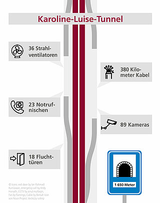 Infografik zu Karoline-Luise-Tunnel mit Icons exit door by Ian Rahmadi Kurniawan, cone by Mada Creative, emergency call by Andy Horvath, CCTV by ainul muttaqin, Fan by flamingo, Cable by Berkah Icon from https://thenounproject.com/