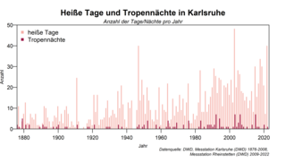 Heiße Tage und Tropennächte in Karlsruhe