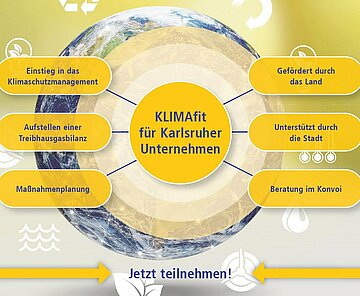 Bild Postkarte.  Klimaallianz Karlsruhe, Bündnis klimaaktiver Unternehmen