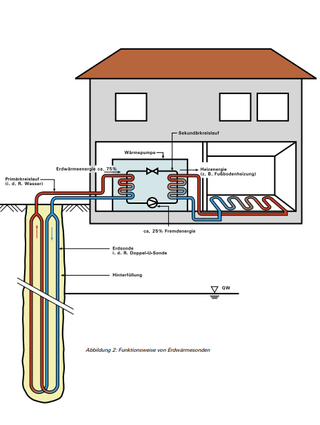 Die Abbildung demonstriert die Funktionsweise von Erdwärmesonden in der oberflächennahen Geothermie.